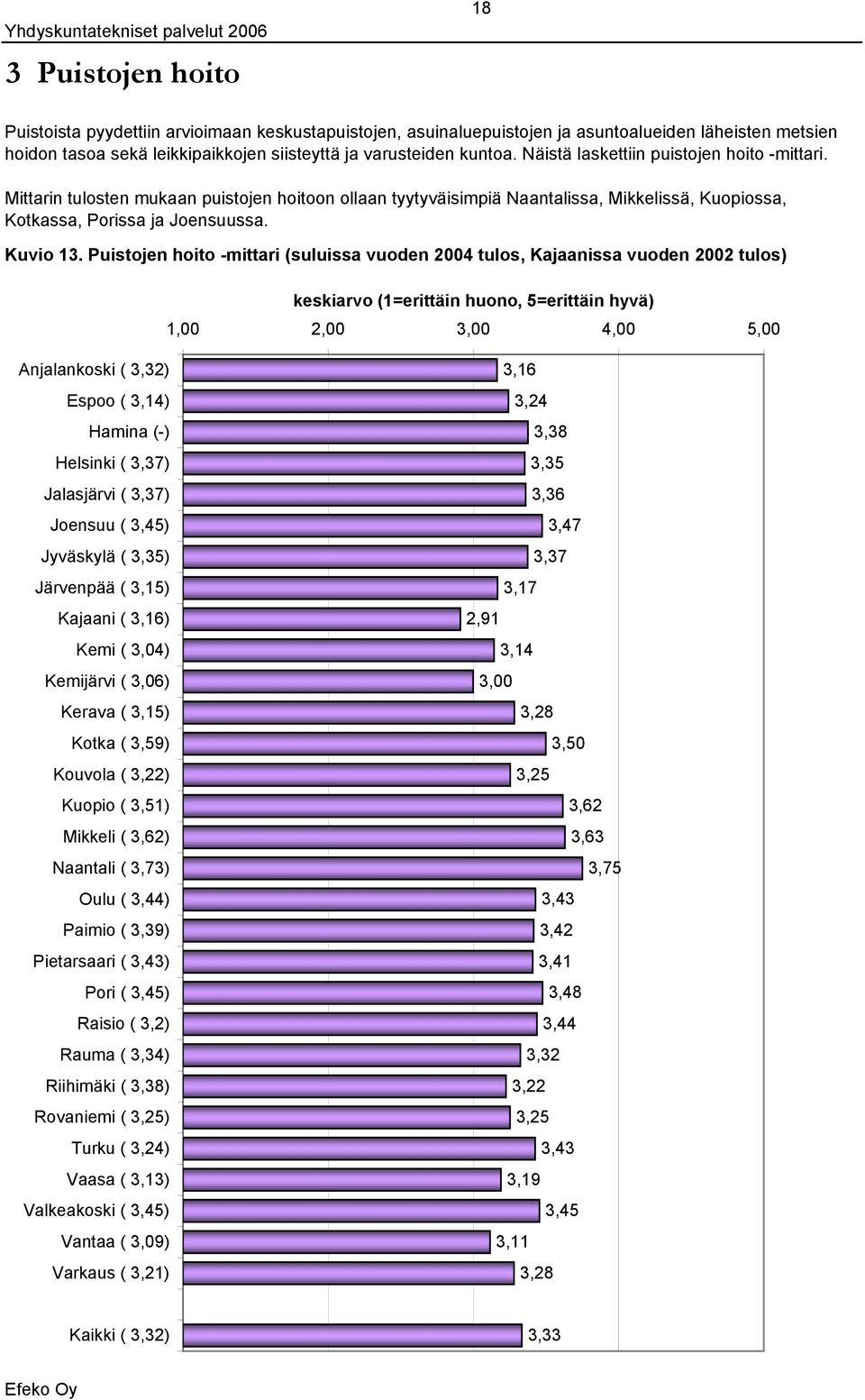 Kuvio Puistojen hoito -mittari (suluissa vuoden tulos, Kajaanissa vuoden tulos) keskiarvo (=erittäin huono, =erittäin hyvä),,,,, Anjalankoski (,) Espoo (,) Hamina (-) Helsinki (,) Jalasjärvi (,)