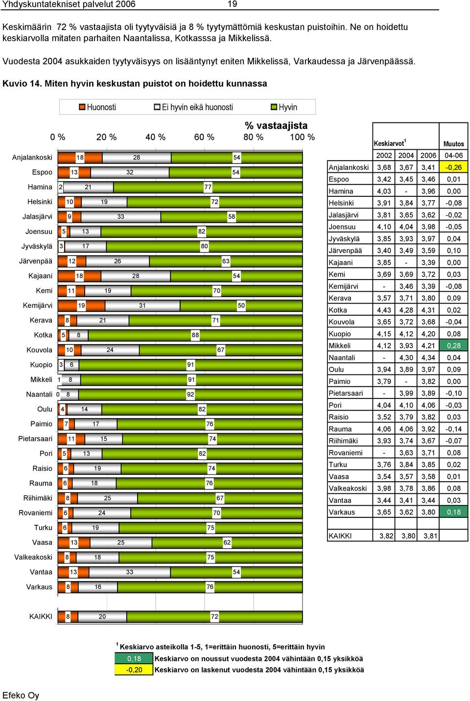 vastaajista % % % % % % Anjalankoski Espoo Hamina Helsinki Jalasjärvi Joensuu Jyväskylä Järvenpää Kajaani Kemi Kemijärvi Kerava Kotka Kouvola Kuopio Mikkeli Naantali Oulu Paimio Pietarsaari Pori