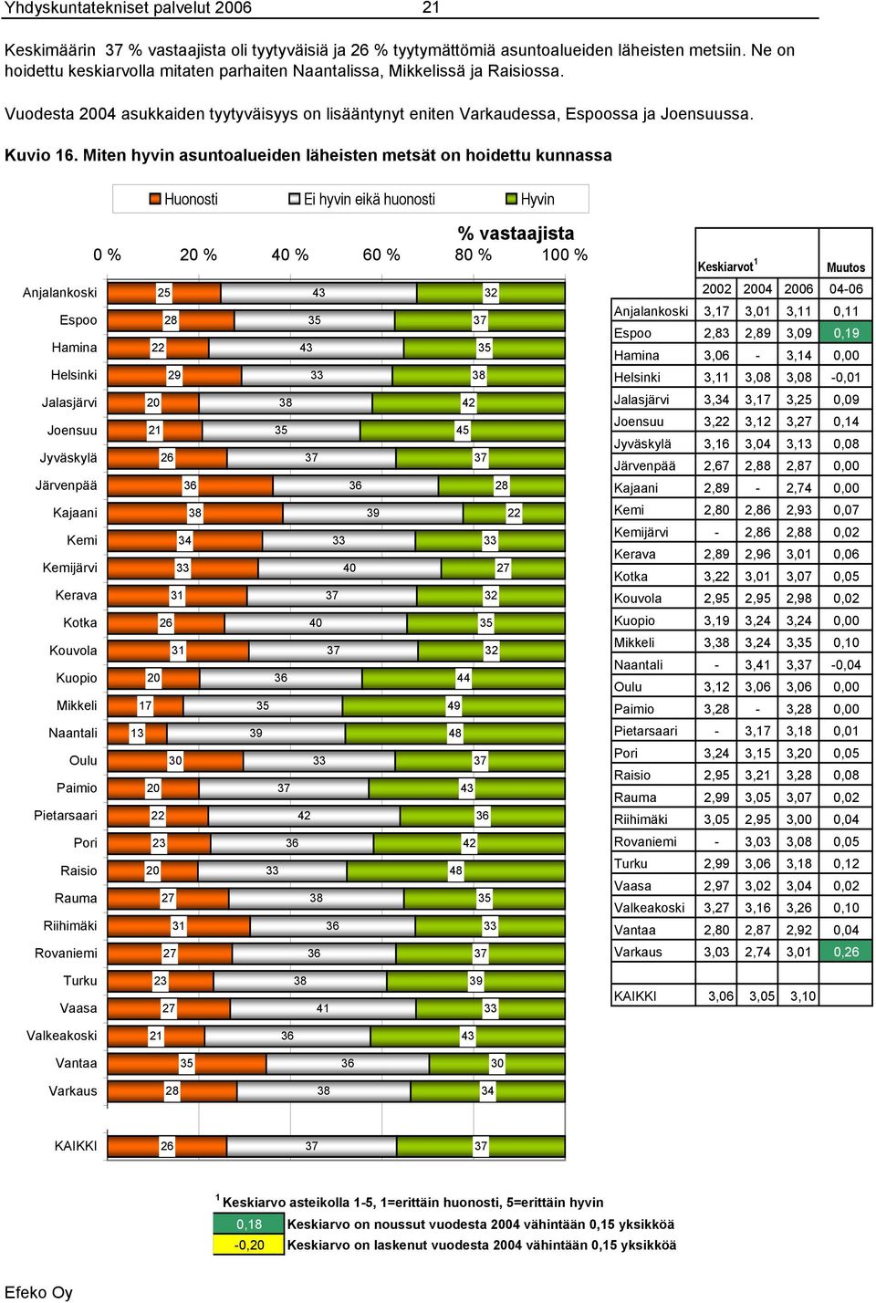 huonosti Hyvin % vastaajista % % % % % % Anjalankoski Espoo Hamina Helsinki Jalasjärvi Joensuu Jyväskylä Järvenpää Kajaani Kemi Kemijärvi Kerava Kotka Kouvola Kuopio Mikkeli Naantali Oulu Paimio