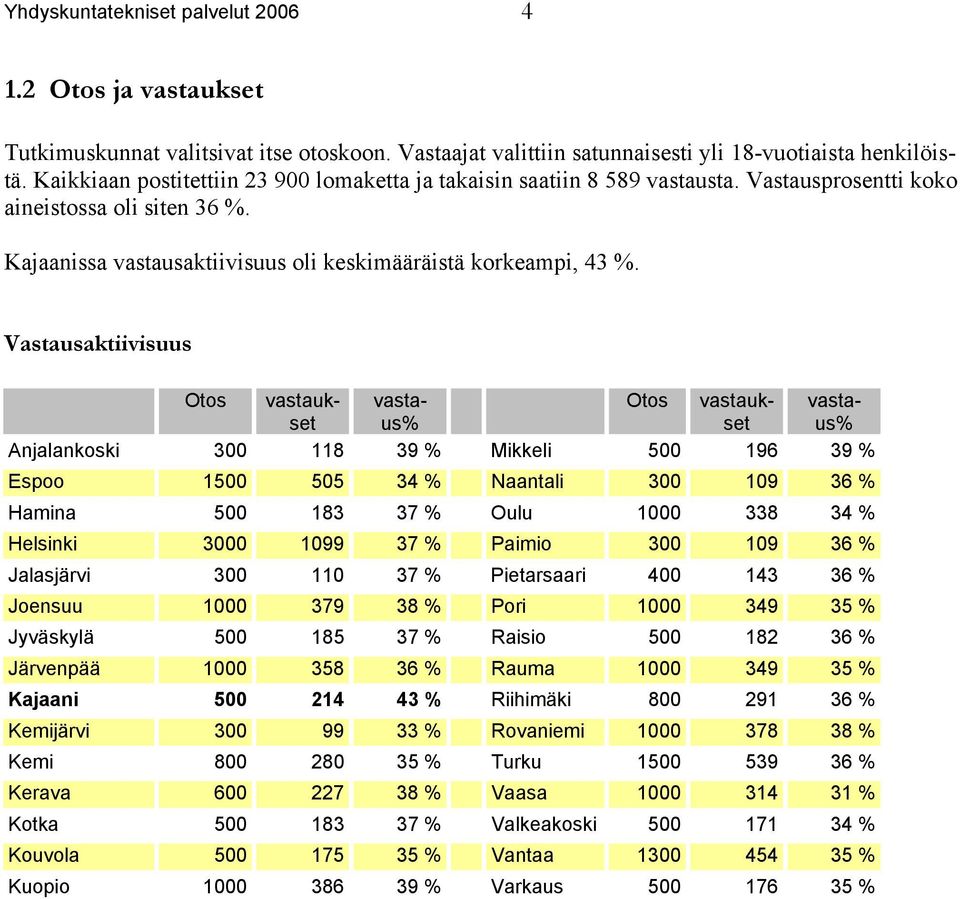 vastaukset vastaus% Otos vastaukset vastaus% Anjalankoski % Mikkeli % Espoo % Naantali % Hamina % Oulu % Helsinki % Paimio % Jalasjärvi % Pietarsaari % Joensuu % Pori %