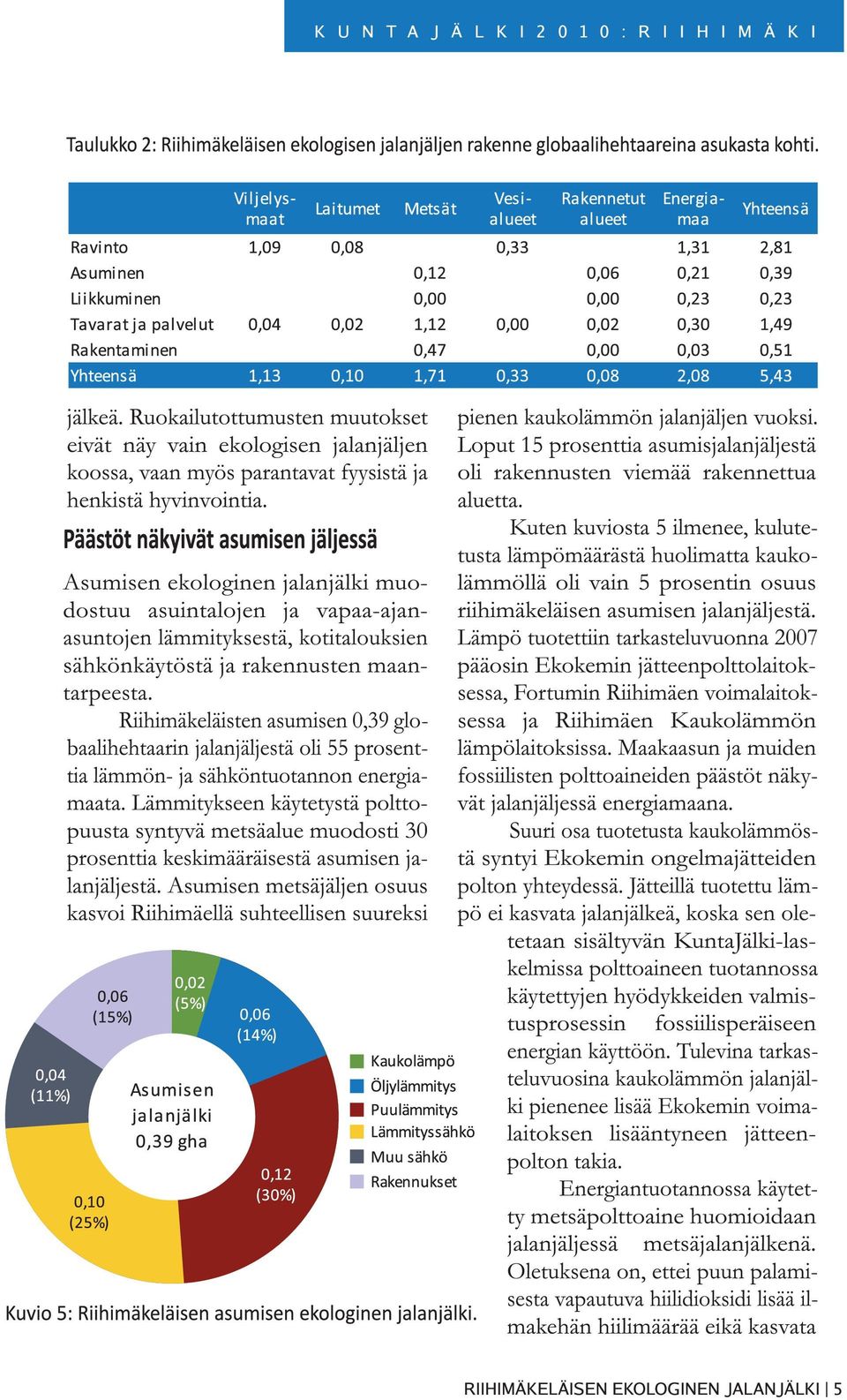 Riihimäkeläisten asumisen 0,39 globaalihehtaarin jalanjäljestä oli 55 prosenttia lämmön- ja sähköntuotannon energiamaata.