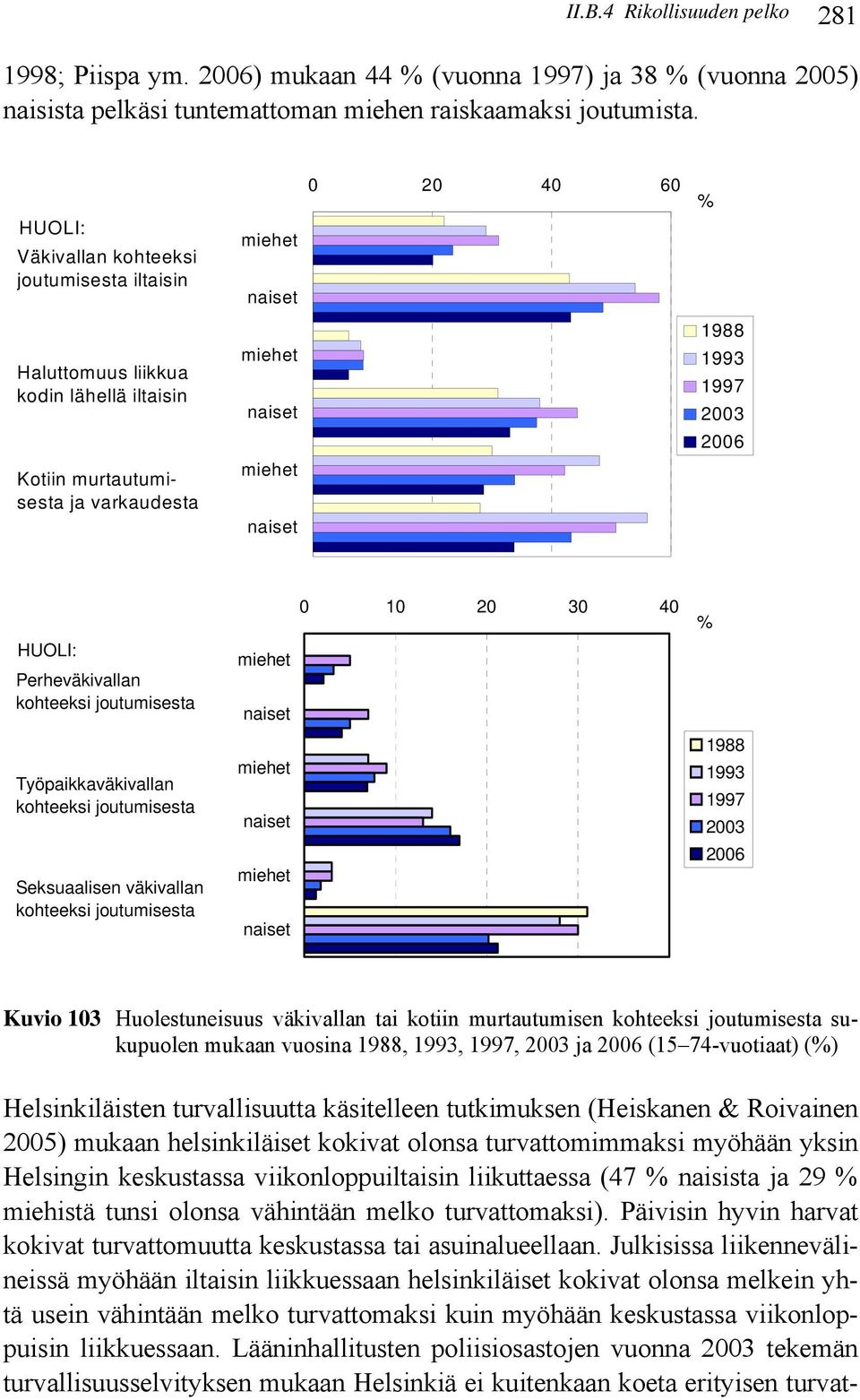 miehet naiset 0 10 20 30 40 % HUOLI: Perheväkivallan kohteeksi joutumisesta miehet naiset Työpaikkaväkivallan kohteeksi joutumisesta Seksuaalisen väkivallan kohteeksi joutumisesta miehet naiset