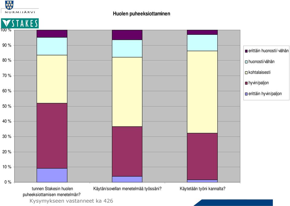 1 tunnen Stakesin huolen Käytän/sovellan menetelmää työssäni?