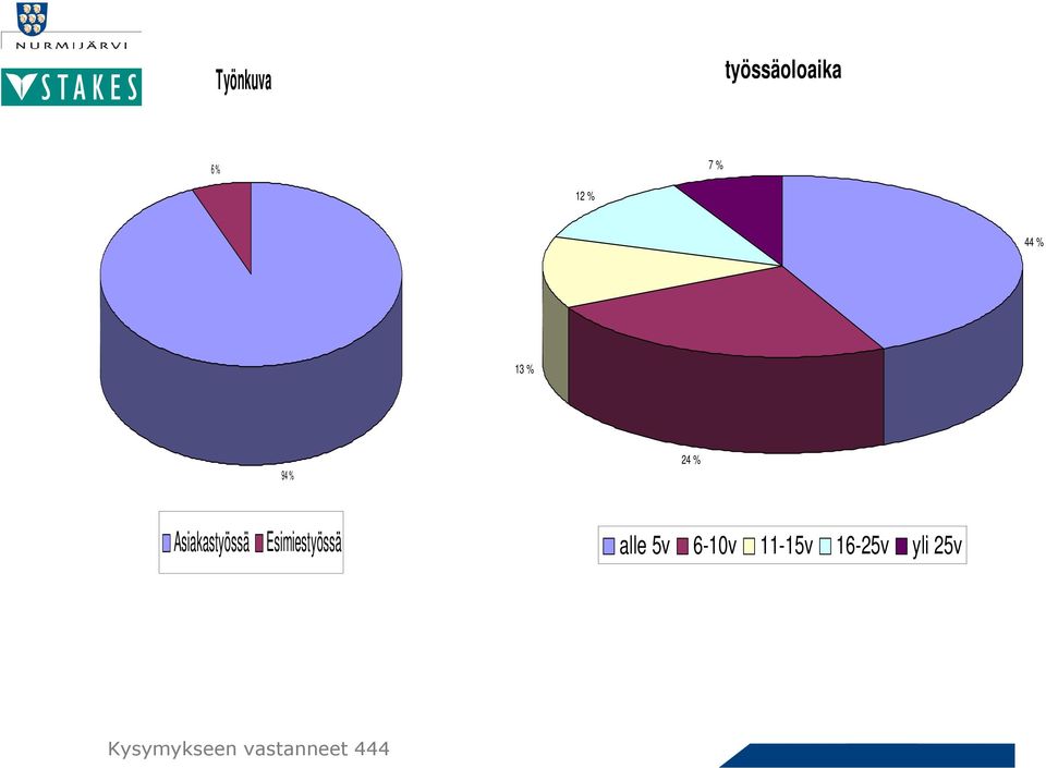 Esimiestyössä alle 5v 6-10v 11-15v