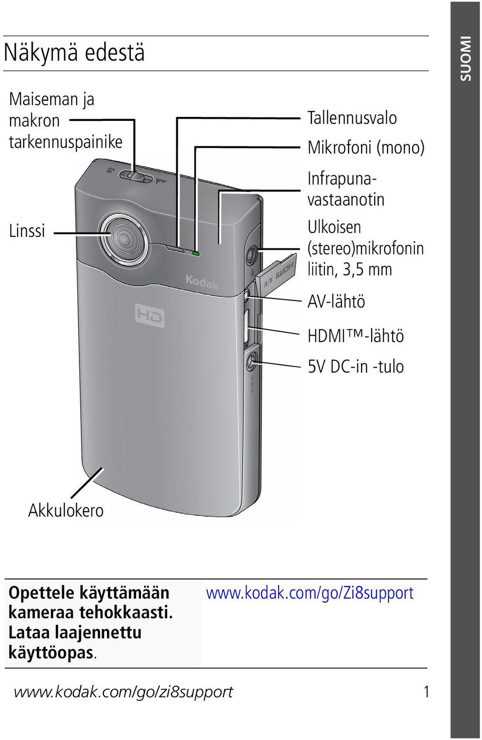 SUOMI HDMI -lähtö 5V DC-in -tulo Akkulokero Opettele käyttämään kameraa tehokkaasti.