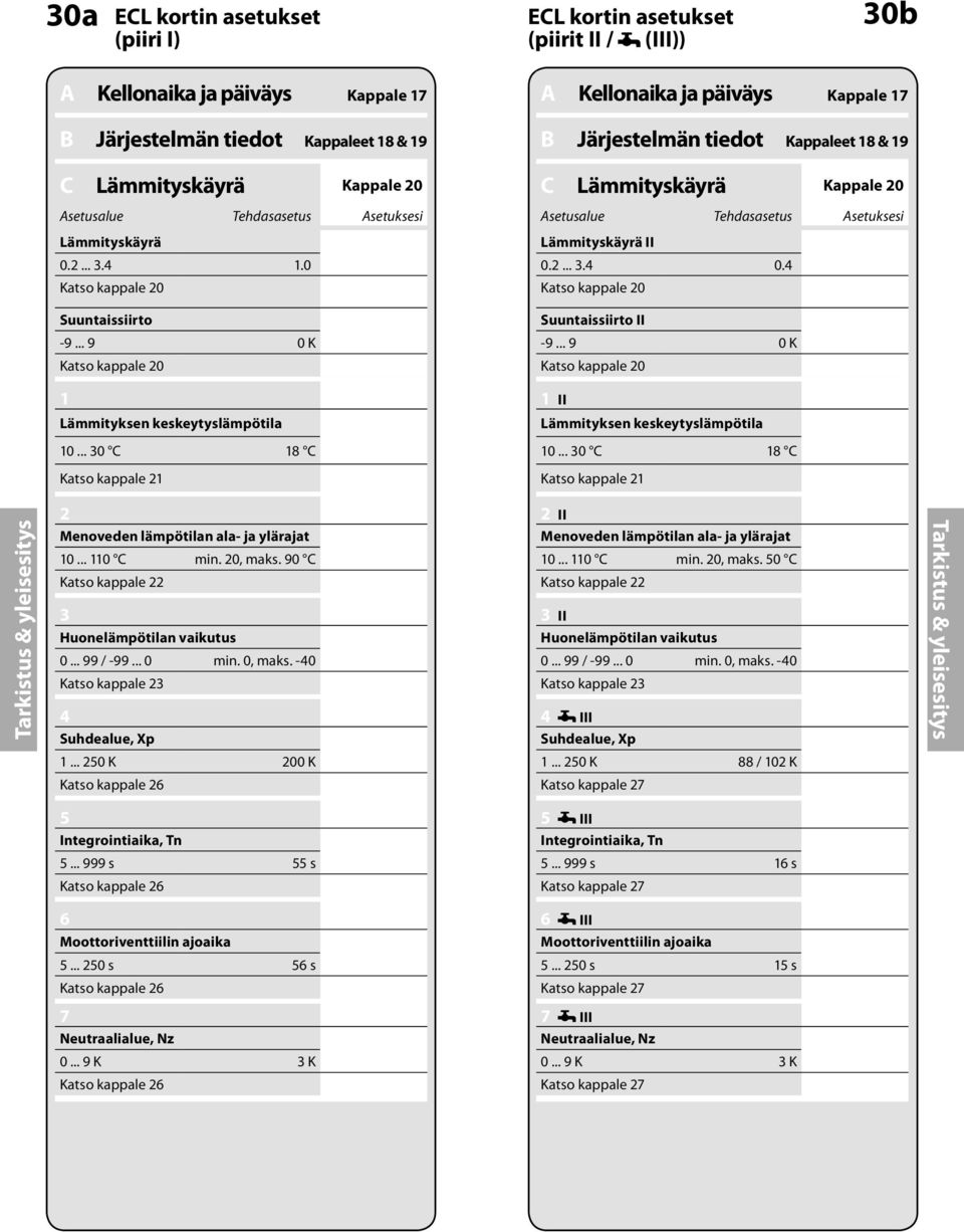 0 Katso kappale 20 Lämmityskäyrä II 0.2... 3.4 0.4 Katso kappale 20 Suuntaissiirto -9... 9 0 K Katso kappale 20 Suuntaissiirto II -9.