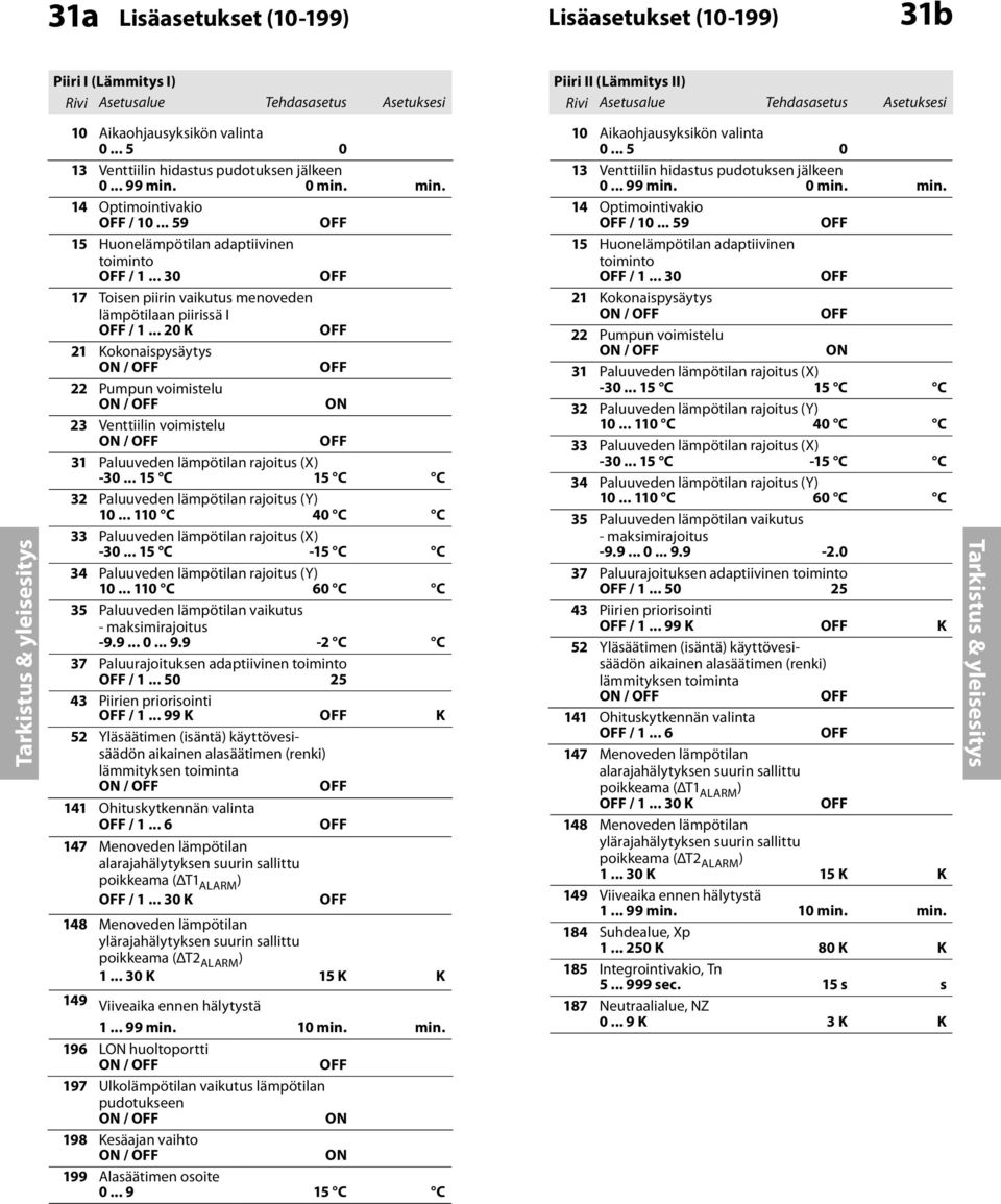 .. 59 OFF 15 Huonelämpötilan adaptiivinen toiminto OFF / 1... 30 OFF 17 Toisen piirin vaikutus menoveden lämpötilaan piirissä I OFF / 1.