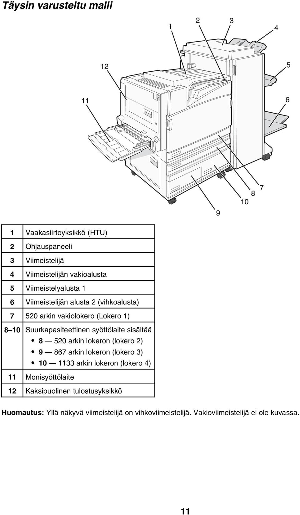 syöttölaite sisältää 8 520 arkin lokeron (lokero 2) 9 867 arkin lokeron (lokero 3) 10 1133 arkin lokeron (lokero 4) 11