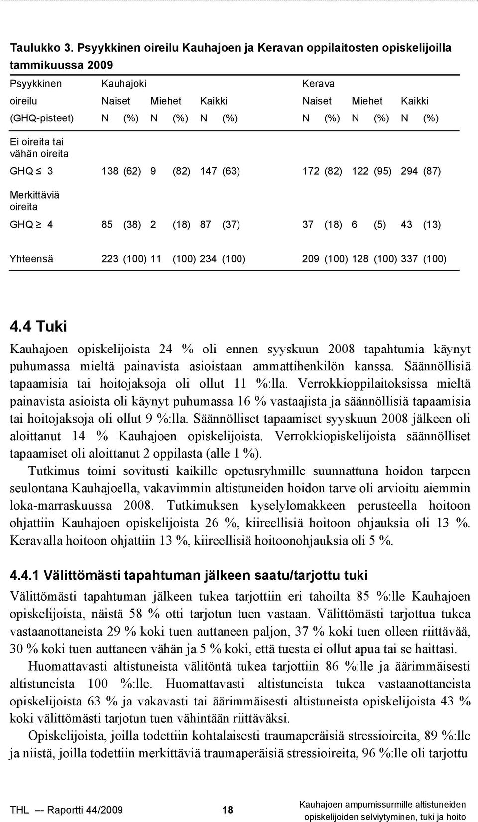 (%) N (%) N (%) Ei oireita tai vähän oireita GHQ 3 138 (62) 9 (82) 147 (63) 172 (82) 122 (95) 294 (87) Merkittäviä oireita GHQ 4 85 (38) 2 (18) 87 (37) 37 (18) 6 (5) 43 (13) Yhteensä 223 (100) 11