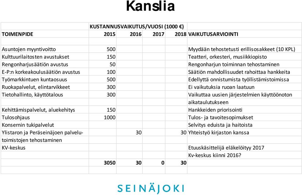 elintarvikkeet 300 Ei vaikutuksia ruoan laatuun Tietohallinto, käyttötalous 300 Vaikuttaa uusien järjestelmien käyttöönoton aikataulutukseen Kehittämispalvelut, aluekehitys 150 Hankkeiden