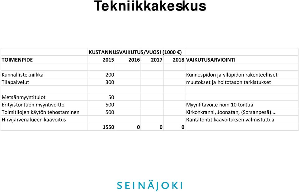 500 Myyntitavoite noin 10 tonttia Toimitilojen käytön tehostaminen 500 Kirkonkranni,