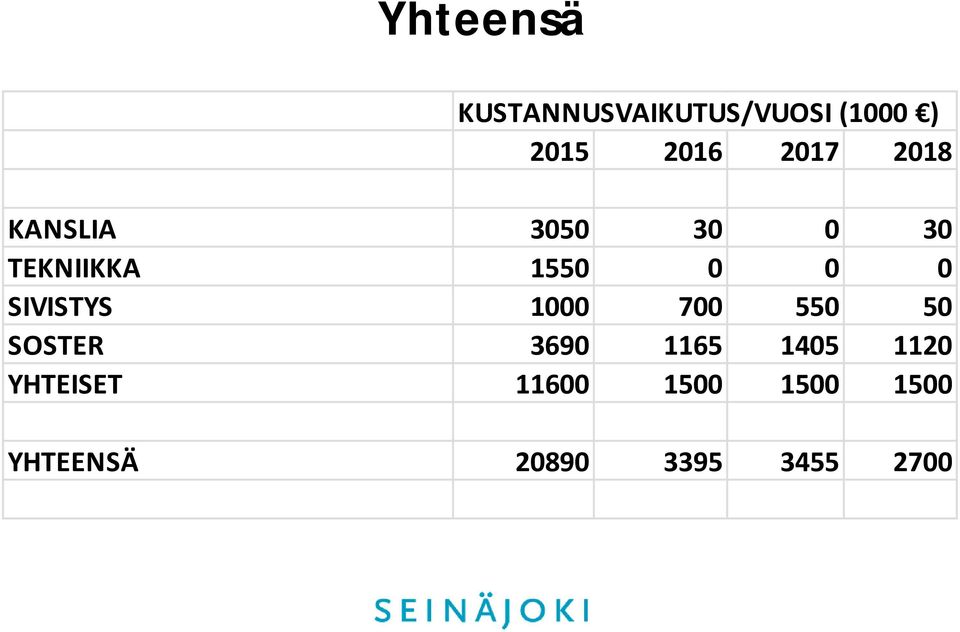 550 50 SOSTER 3690 1165 1405 1120 YHTEISET