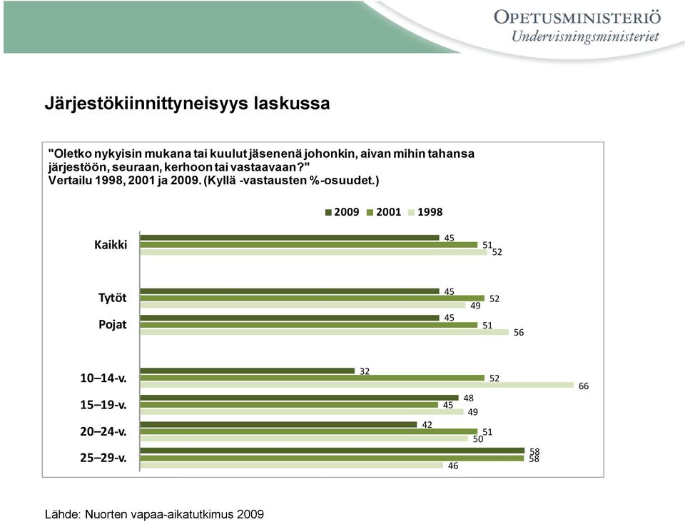 (Kyllä -vastausten %-osuudet.