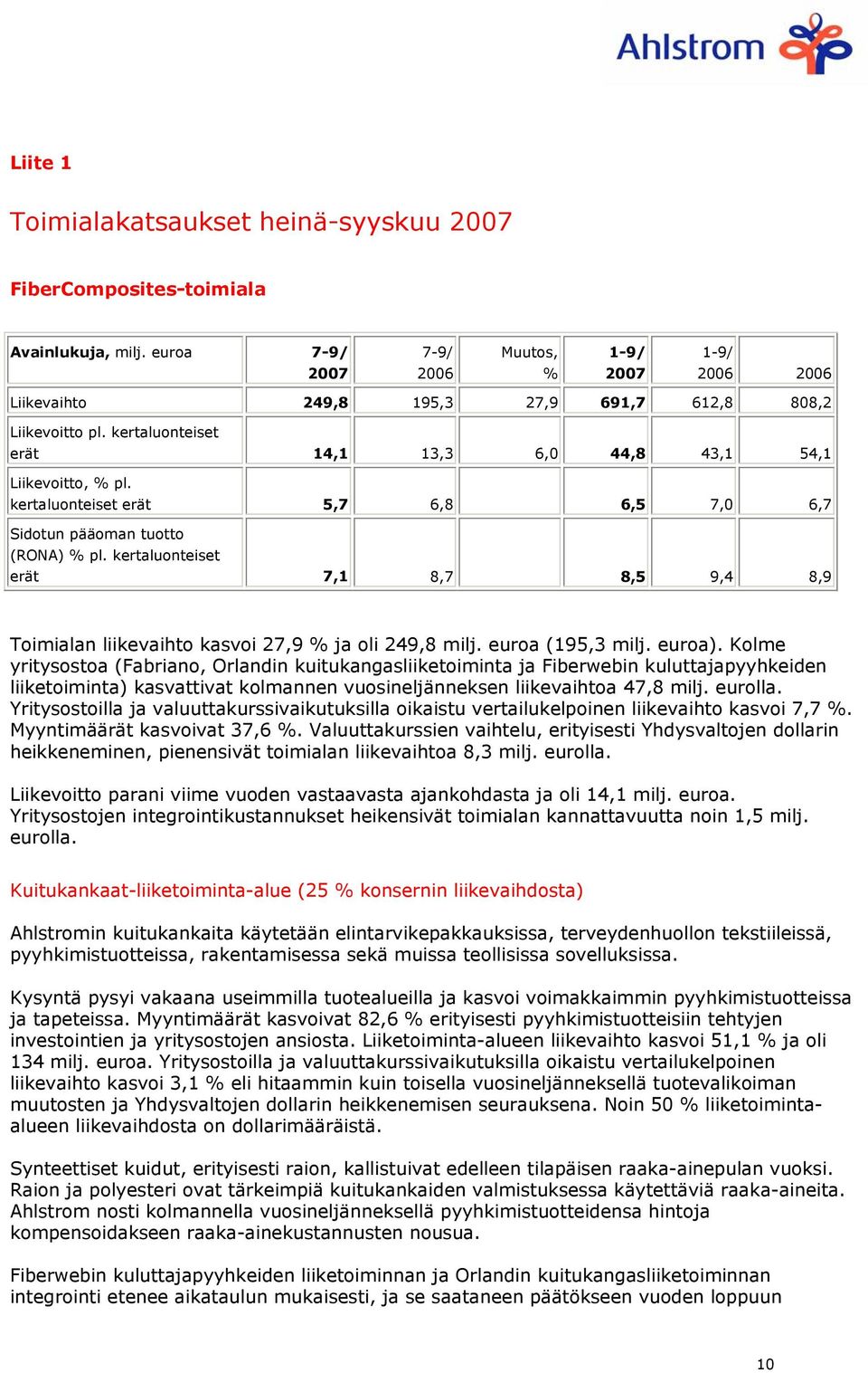 kertaluonteiset erät 5,7 6,8 6,5 7,0 6,7 Sidotun pääoman tuotto (RONA) % pl. kertaluonteiset erät 7,1 8,7 8,5 9,4 8,9 Toimialan liikevaihto kasvoi 27,9 % ja oli 249,8 milj. euroa (195,3 milj. euroa).