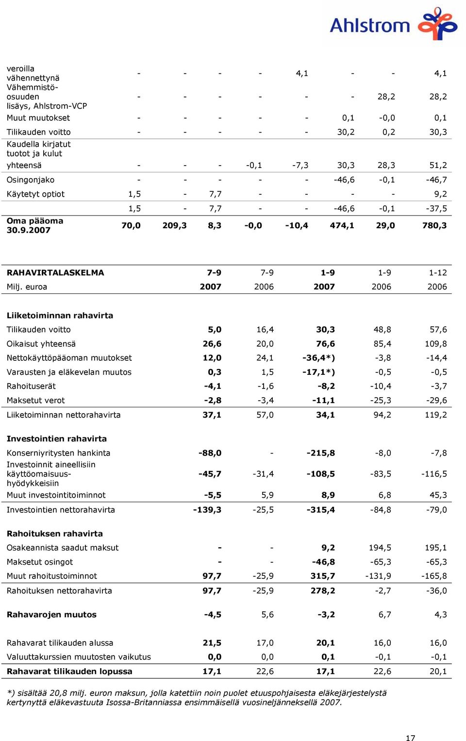 2 1,5-7,7 - - -46,6-0,1-37,5 Oma pääoma 30.9.2007 70,0 209,3 8,3-0,0-10,4 474,1 29,0 780,3 RAHAVIRTALASKELMA 7-9 7-9 1-9 1-9 1-12 Milj.