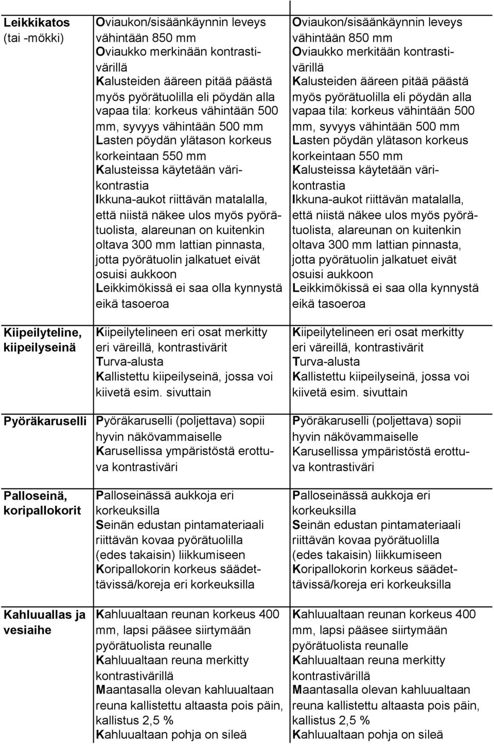 500 mm, syvyys vähintään 500 mm mm, syvyys vähintään 500 mm Lasten pöydän ylätason korkeus Lasten pöydän ylätason korkeus korkeintaan 550 mm korkeintaan 550 mm Kalusteissa käytetään väri- Kalusteissa