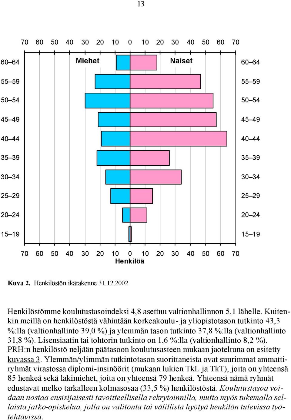 Kuitenkin meillä on henkilöstöstä vähintään korkeakoulu- ja yliopistotason tutkinto 43,3 %:lla (valtionhallinto 39,0 %) ja ylemmän tason tutkinto 37,8 %:lla (valtionhallinto 31,8 %).