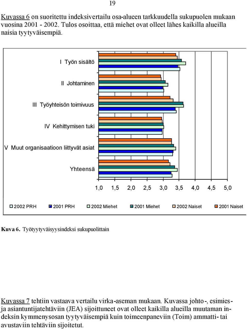 I Työn sisältö II Johtaminen III Työyhteisön toimivuus IV Kehittymisen tuki V Muut organisaatioon liittyvät asiat Yhteensä 1,0 1,5 2,0 2,5 3,0 3,5 4,0 4,5 5,0 2002 PRH 2001 PRH 2002