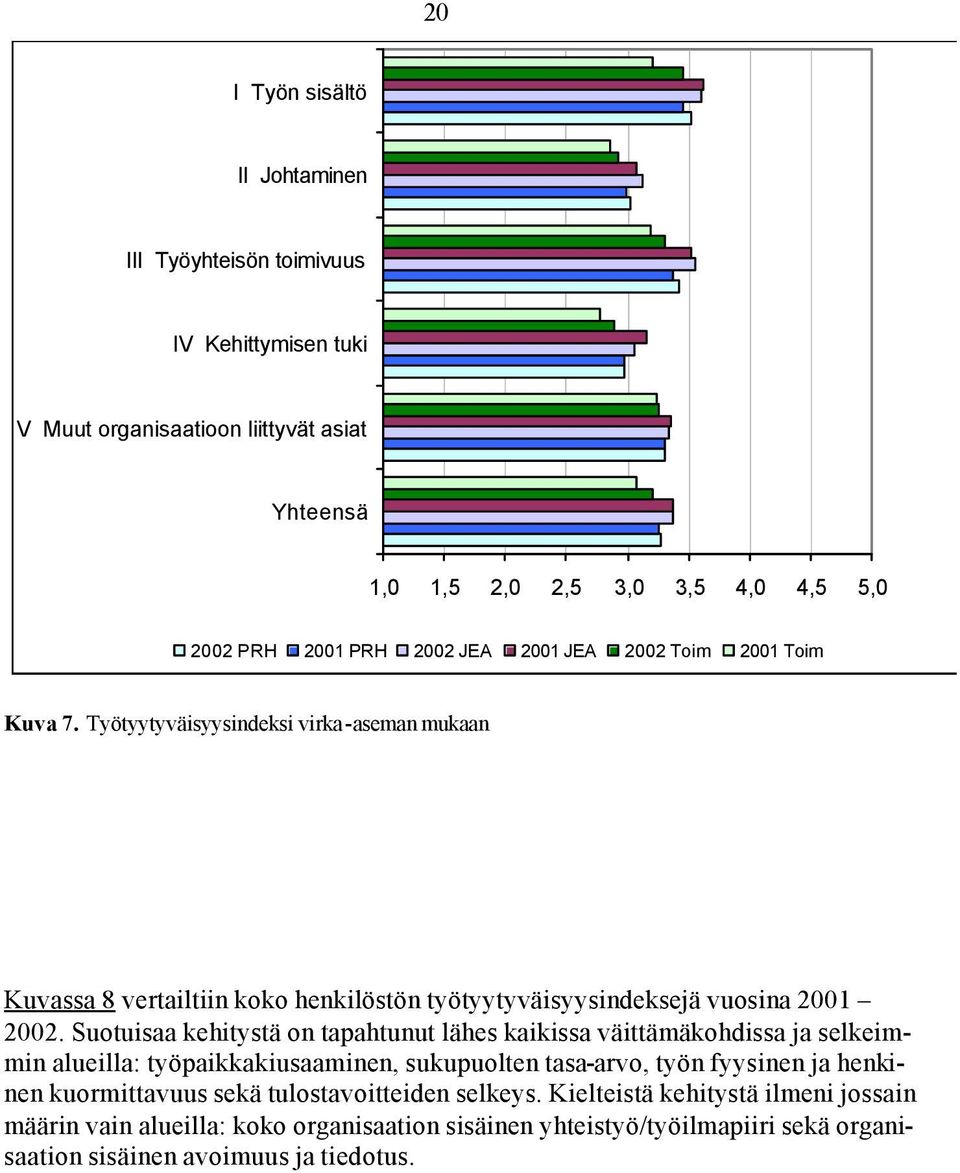 Suotuisaa kehitystä on tapahtunut lähes kaikissa väittämäkohdissa ja selkeimmin alueilla: työpaikkakiusaaminen, sukupuolten tasa-arvo, työn fyysinen ja henkinen kuormittavuus sekä