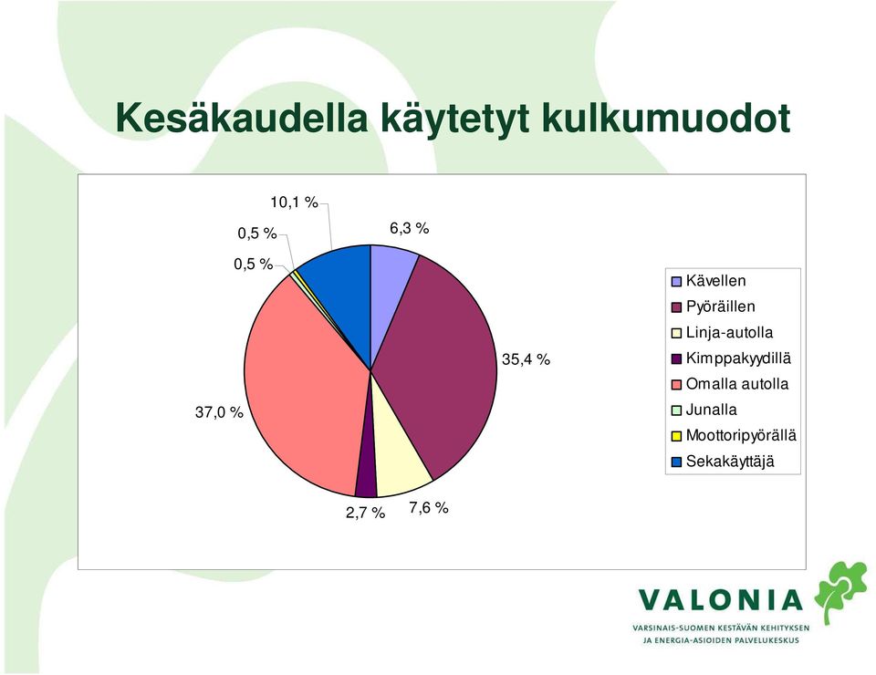 Linja-autolla Kimppakyydillä Omalla autolla