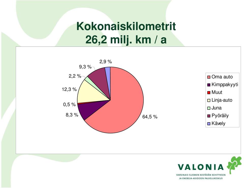 0,5 % 8,3 % 64,5 % Oma auto