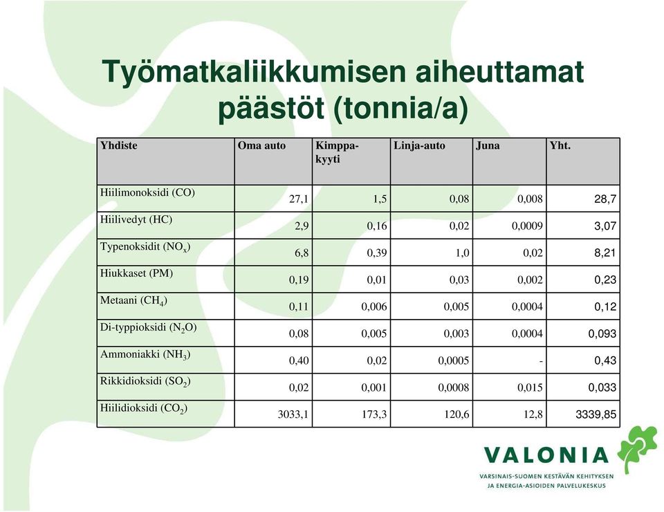 Rikkidioksidi (SO 2 ) Hiilidioksidi (CO 2 ) 27,1 1,5 0,08 0,008 28,7 2,9 0,16 0,02 0,0009 3,07 6,8 0,39 1,0 0,02 8,21 0,19 0,01