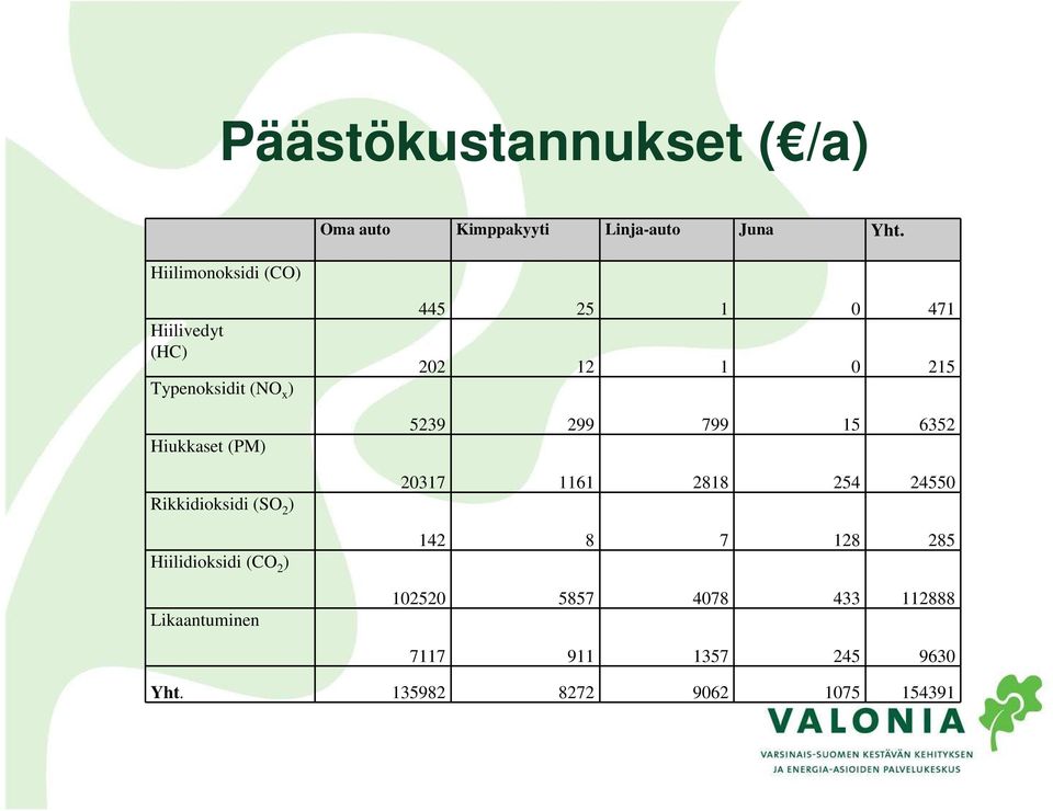 ) Likaantuminen 445 25 1 0 471 202 12 1 0 215 5239 299 799 15 6352 20317 1161 2818 254 24550