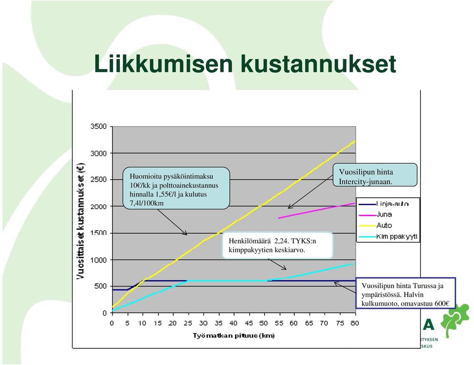 hinta Intercity-junaan. Henkilömäärä 2,24.