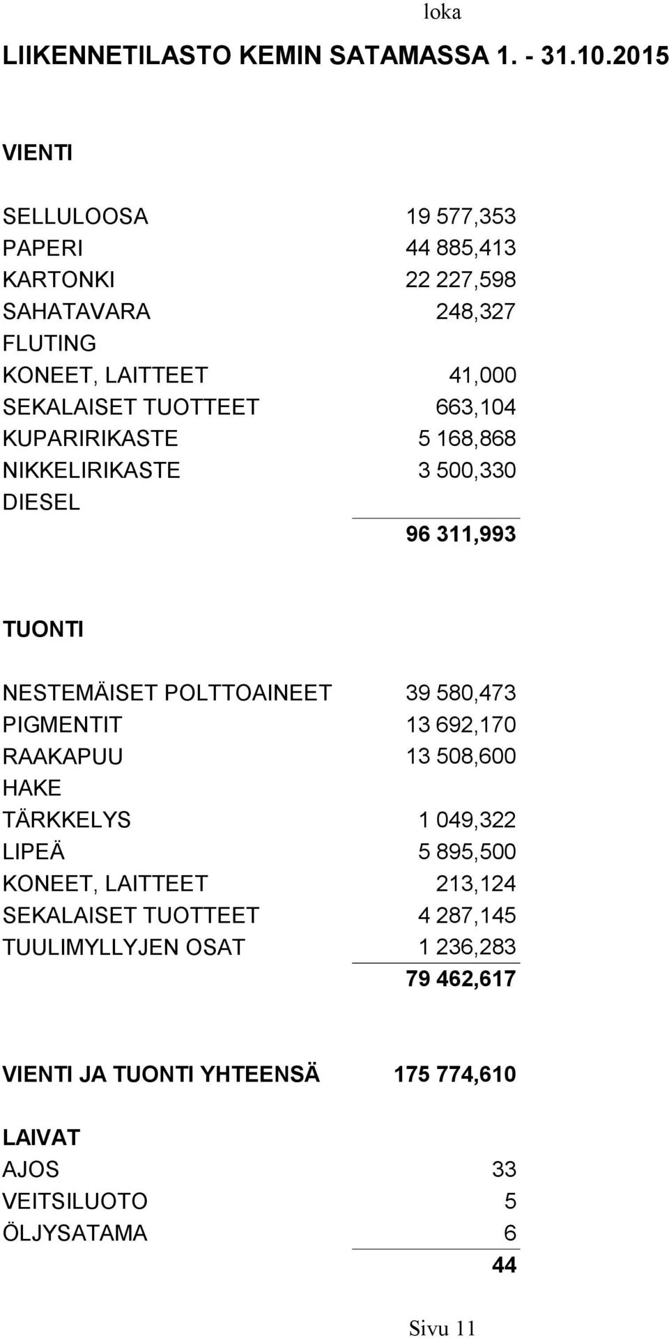 227,598 5 168,868 3 500,330 96 311,993 NESTEMÄISET POLTTOAINEET HAKE KONEET, LAITTEET 213,124