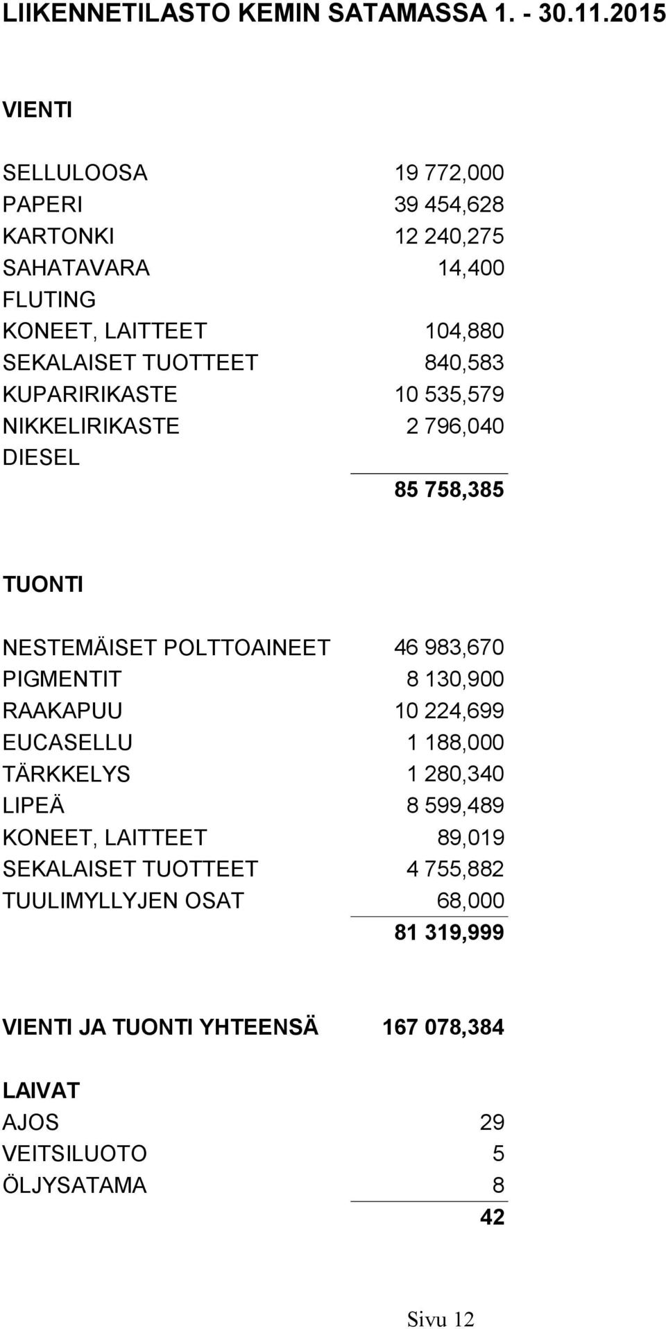 535,579 2 796,040 DIESEL 85 758,385 NESTEMÄISET POLTTOAINEET EUCASELLU 46 983,670 8 130,900 10 224,699