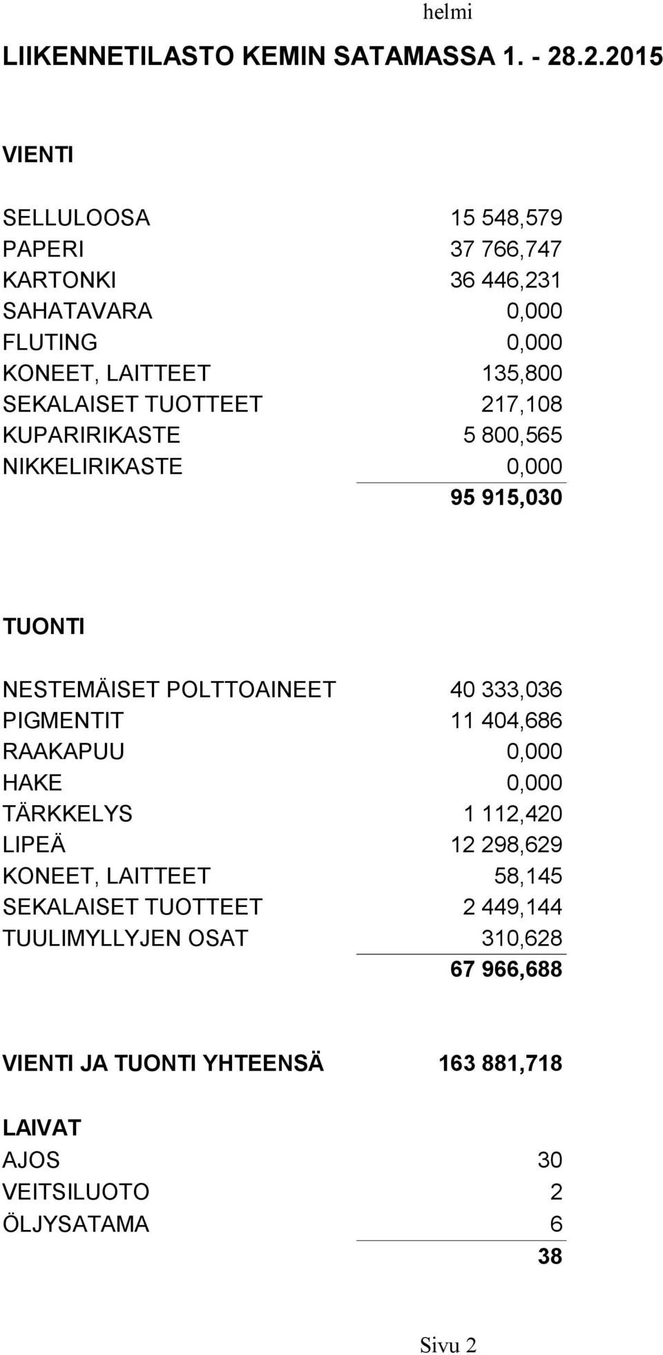 217,108 5 800,565 0,000 95 915,030 NESTEMÄISET POLTTOAINEET 40 333,036 11 404,686 0,000 HAKE 0,000 1