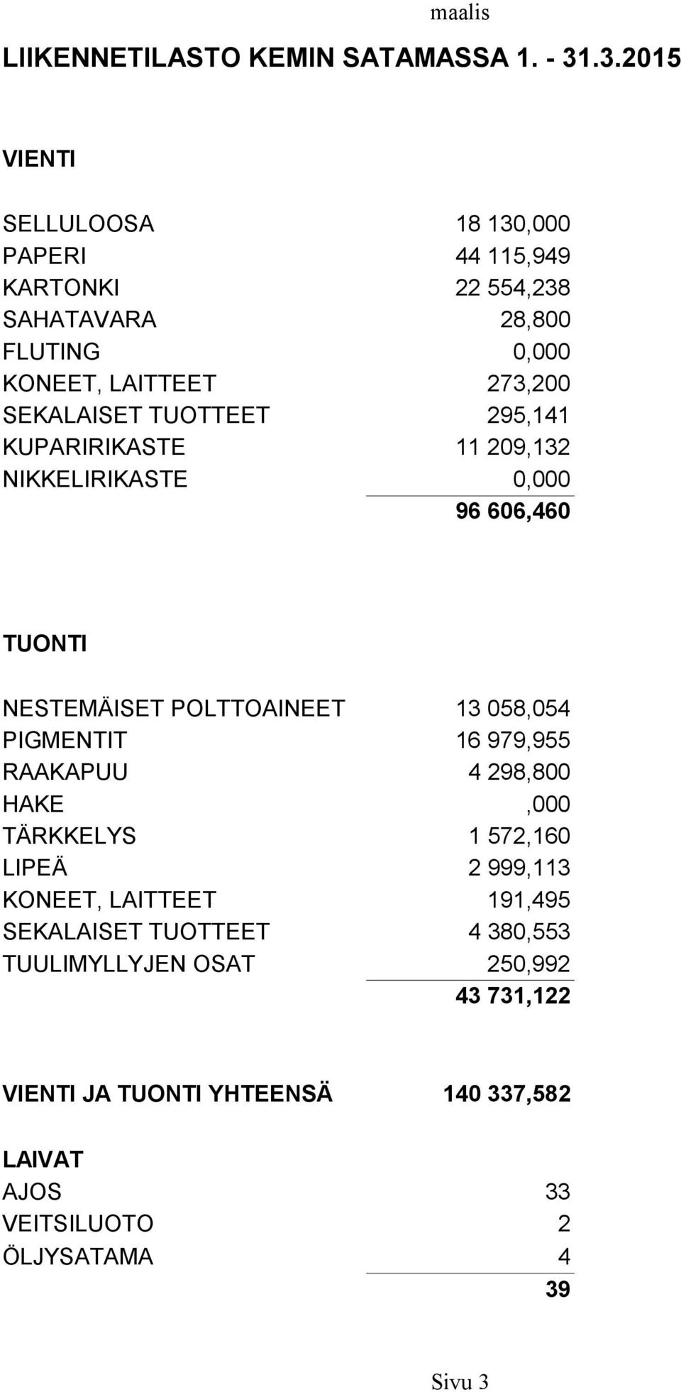 295,141 11 209,132 0,000 96 606,460 NESTEMÄISET POLTTOAINEET 13 058,054 16 979,955 4 298,800 1