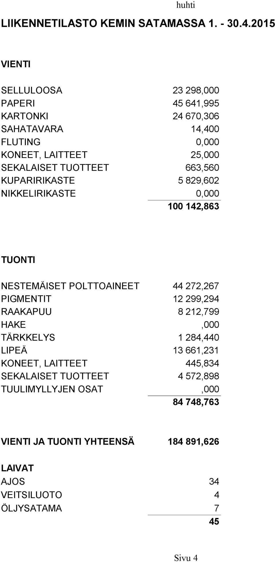 663,560 5 829,602 0,000 100 142,863 NESTEMÄISET POLTTOAINEET 44 272,267 12 299,294 8 212,799 1