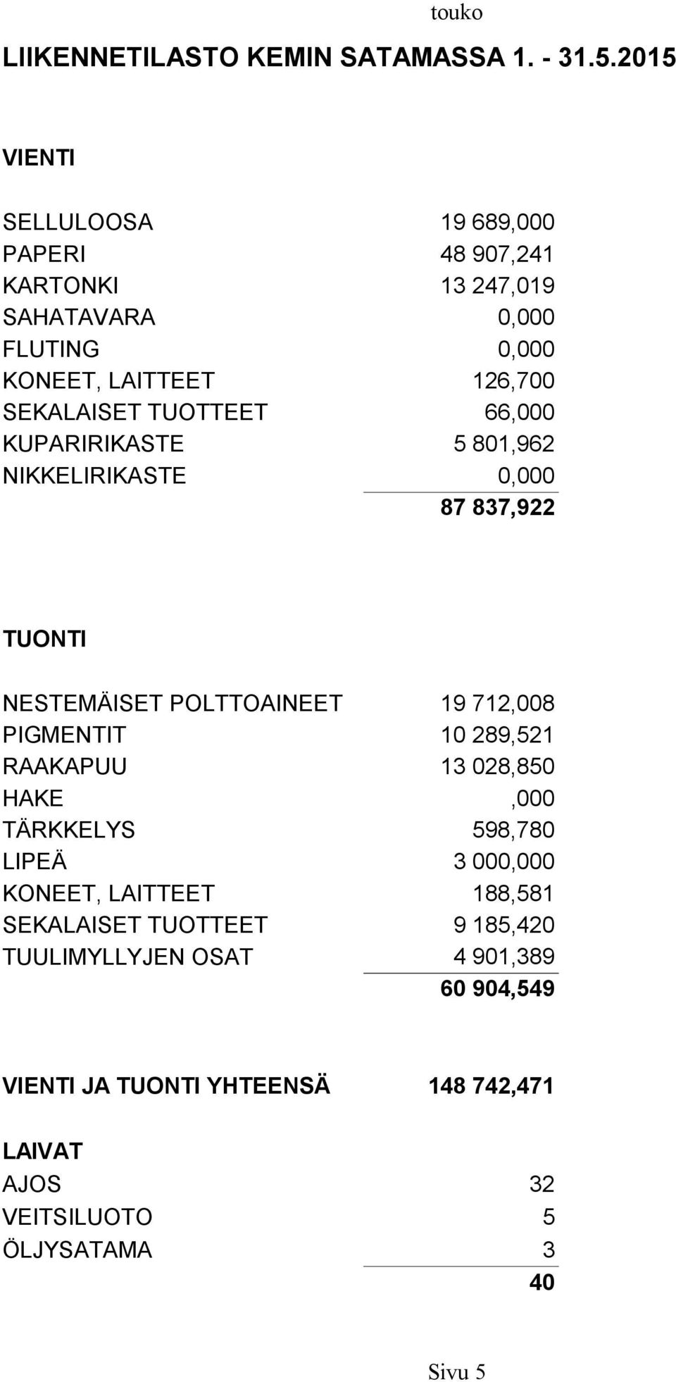 66,000 5 801,962 0,000 87 837,922 NESTEMÄISET POLTTOAINEET 19 712,008 10 289,521 13 028,850