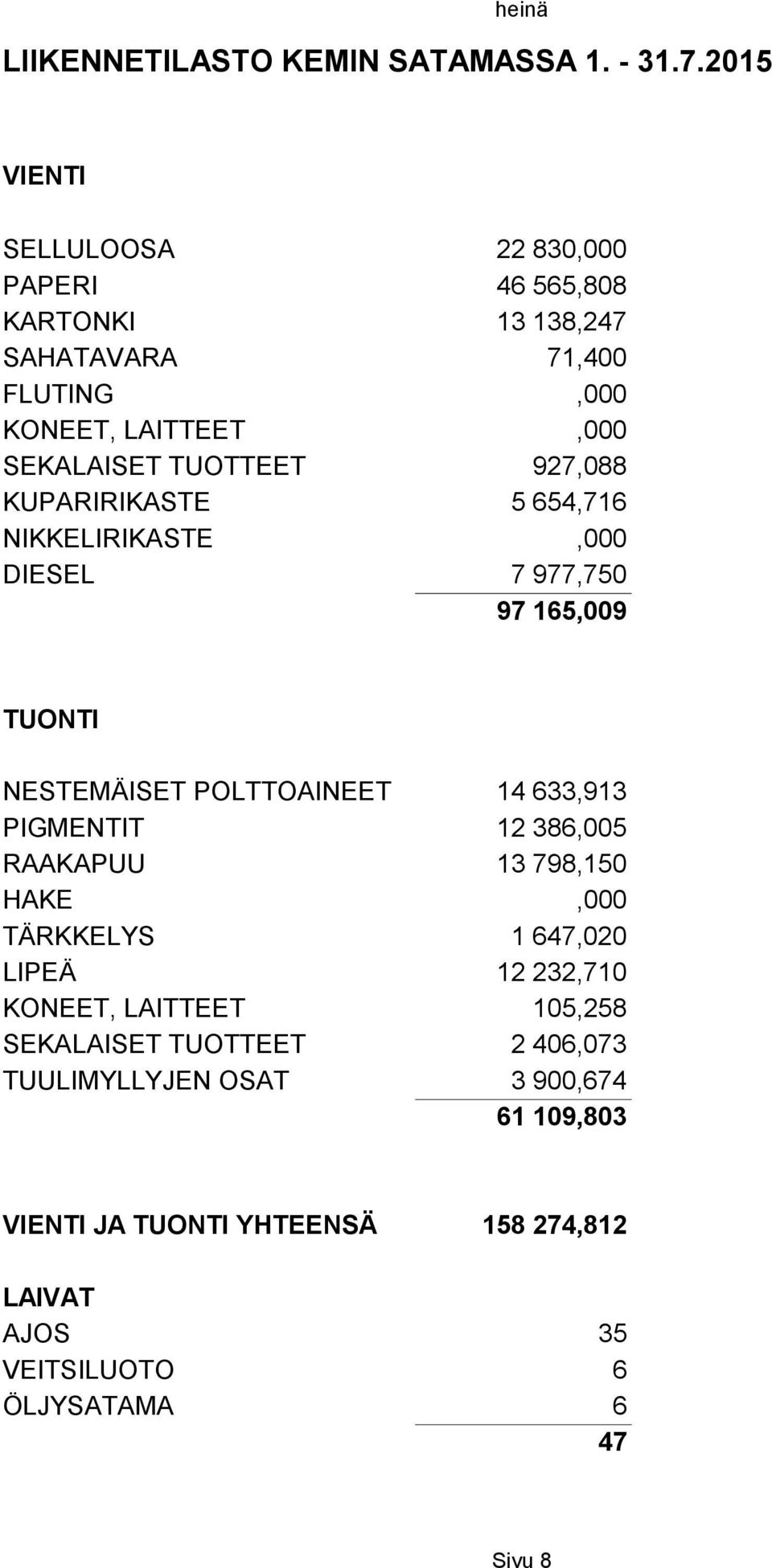 830,000 46 565,808 7 977,750 97 165,009 NESTEMÄISET POLTTOAINEET 14 633,913 12 386,005 13 798,150 1