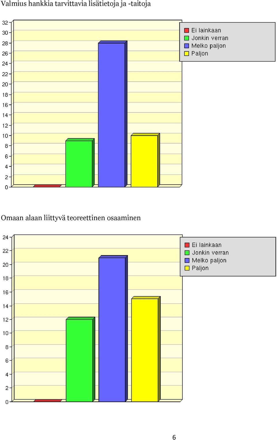 ja -taitoja Omaan alaan