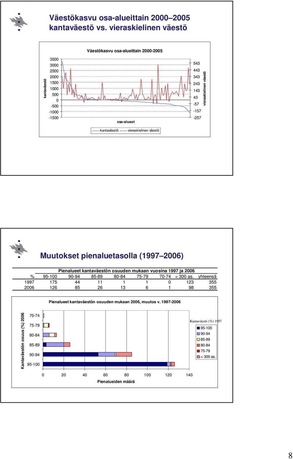 väestö kantaväestö vieraskielinen väestö Muutokset pienaluetasolla (1997 2006) Pienalueet kantaväestön osuuden mukaan vuosina 1997 ja 2006 % 95-100 90-94 85-89 80-84 75-79 70-74 <