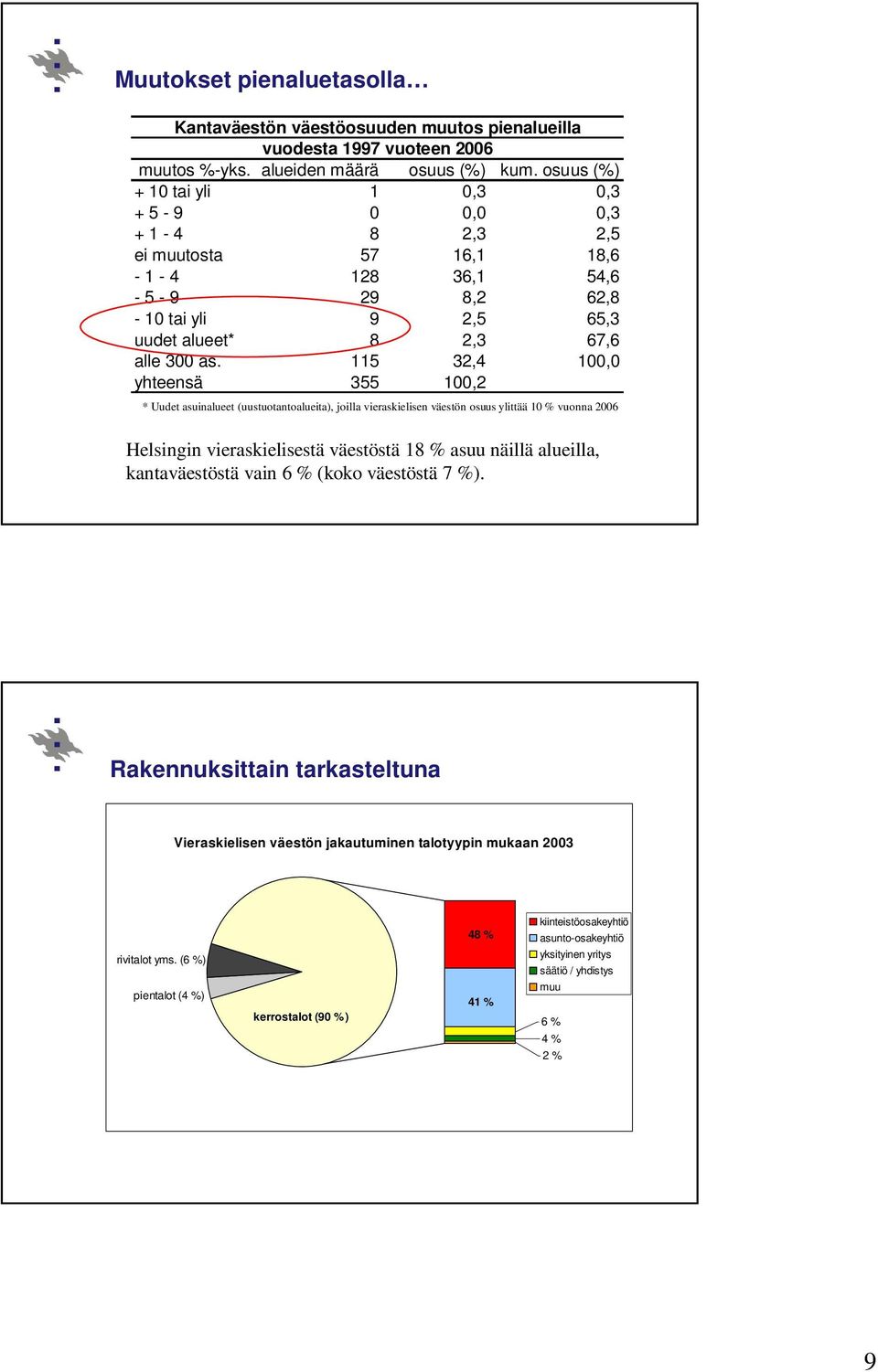 115 32,4 100,0 yhteensä 355 100,2 * Uudet asuinalueet (uustuotantoalueita), joilla vieraskielisen väestön osuus ylittää 10 % vuonna 2006 Helsingin vieraskielisestä väestöstä 18 % asuu näillä