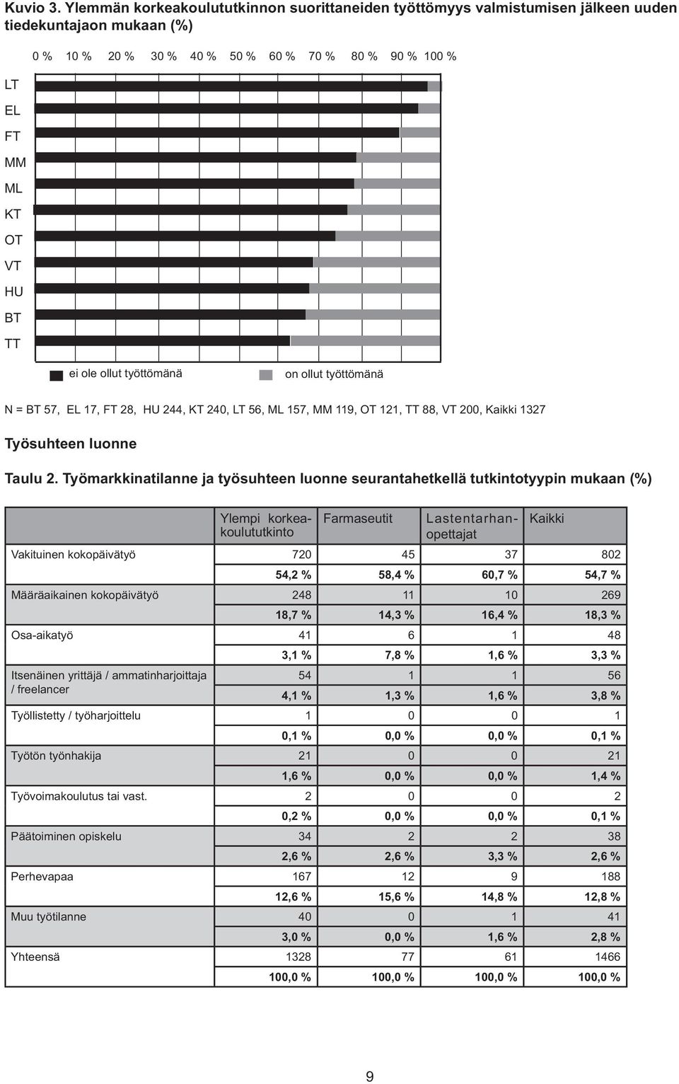 on ollut työttömänä N = BT 57, EL 17, FT 28, HU 244, KT 240, LT 56, ML 157, MM 119, OT 121, TT 88, VT 200, Kaikki 1327 Työsuhteen luonne Taulu 2.