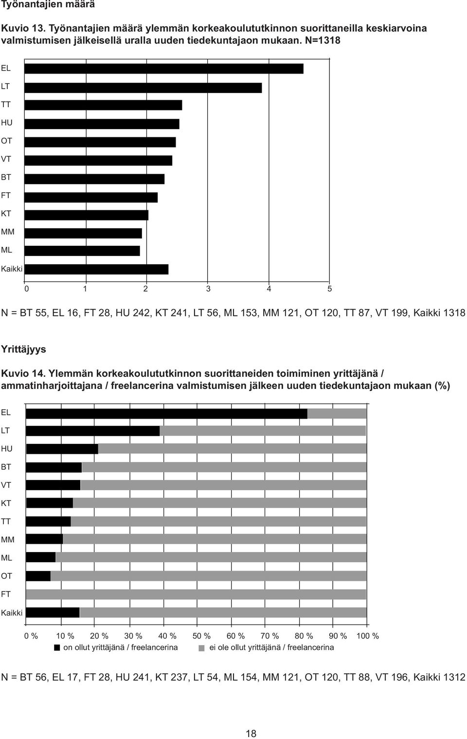 Ylemmän korkeakoulututkinnon suorittaneiden toimiminen yrittäjänä / ammatinharjoittajana / freelancerina valmistumisen jälkeen uuden tiedekuntajaon mukaan () EL LT HU BT VT KT TT MM ML OT