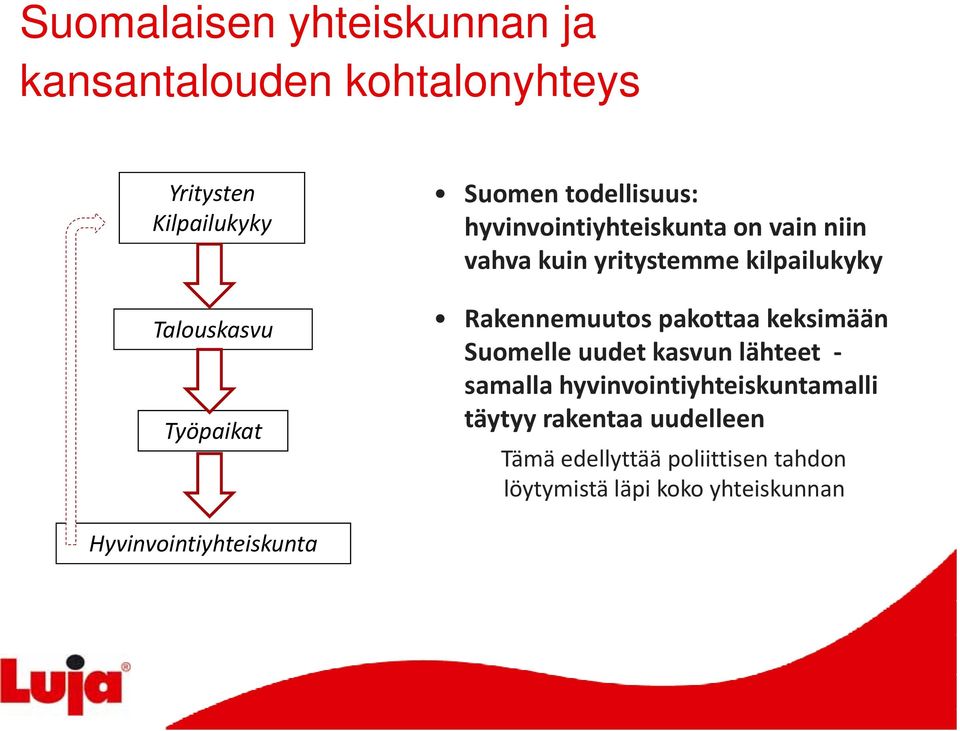 Rakennemuutos pakottaa keksimään Suomelleuudetkasvun uudet lähteet samalla hyvinvointiyhteiskuntamalli