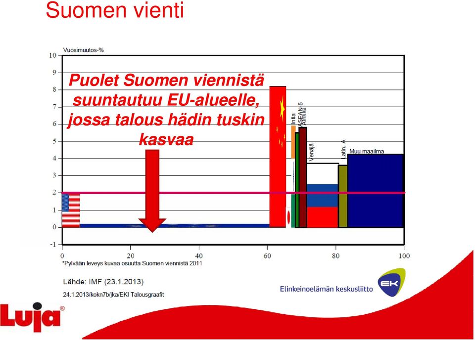suuntautuu EU-alueelle,