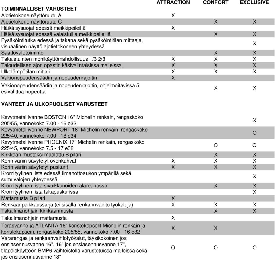 käsivalintaisissa malleissa Ulkolämpötilan mittari Vakionopeudensäädin ja nopeudenrajoitin Vakionopeudensäädin ja nopeudenrajoitin, ohjelmoitavissa 5 esivalittua nopeutta VANTEET JA ULKPULISET