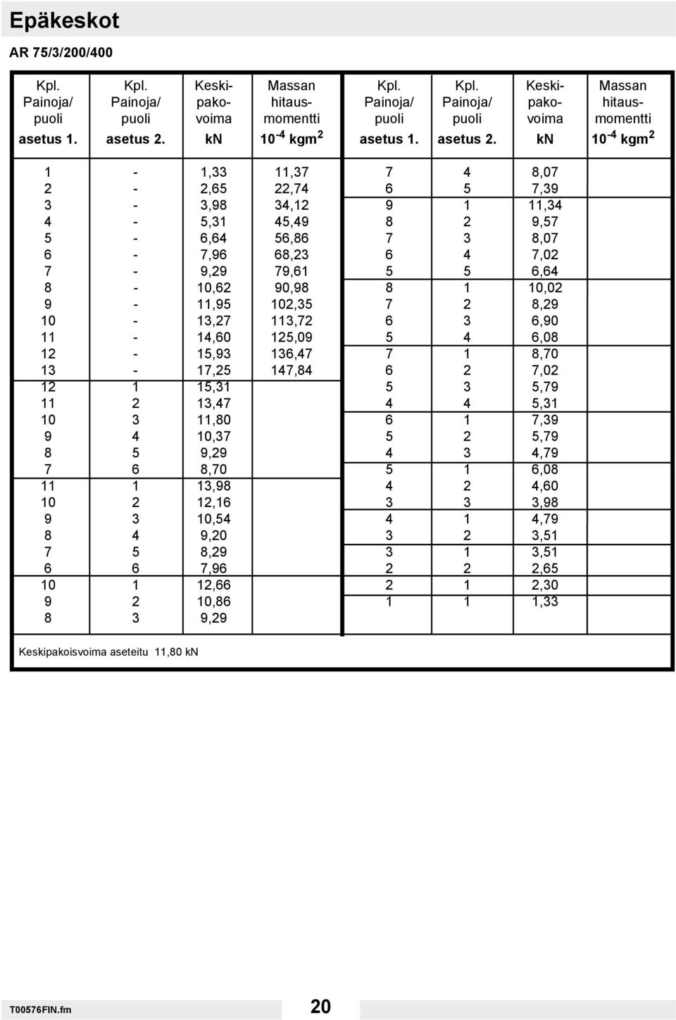 kn 10-4 kgm 2 1-1,33 11,37 7 4 8,07 2-2,65 22,74 6 5 7,39 3-3,98 34,12 9 1 11,34 4-5,31 45,49 8 2 9,57 5-6,64 56,86 7 3 8,07 6-7,96 68,23 6 4 7,02 7-9,29 79,61 5 5 6,64 8-10,62 90,98 8 1 10,02