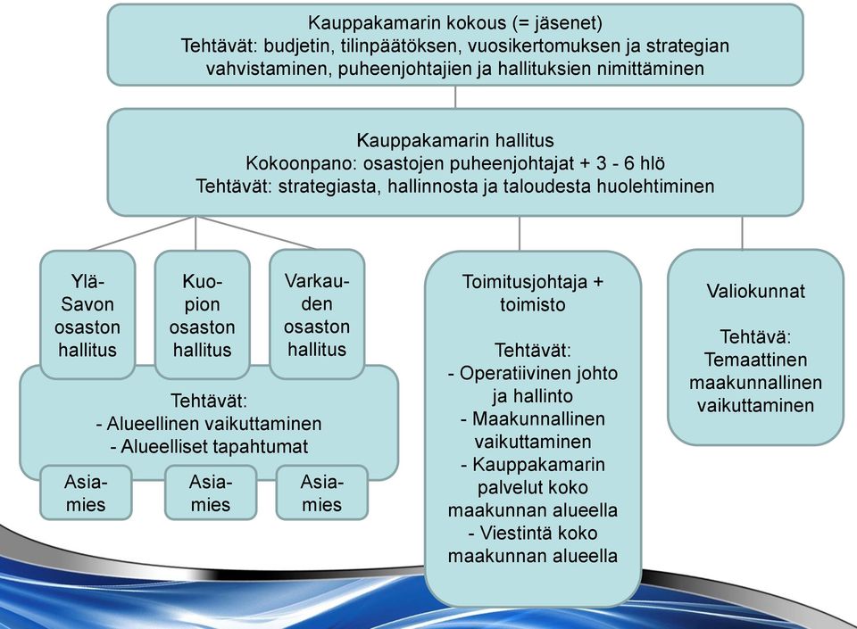 Tehtävät: - Alueellinen vaikuttaminen - Alueelliset tapahtumat Asiamies Asiamies Asiamies Toimitusjohtaja + toimisto Tehtävät: - Operatiivinen johto ja hallinto -