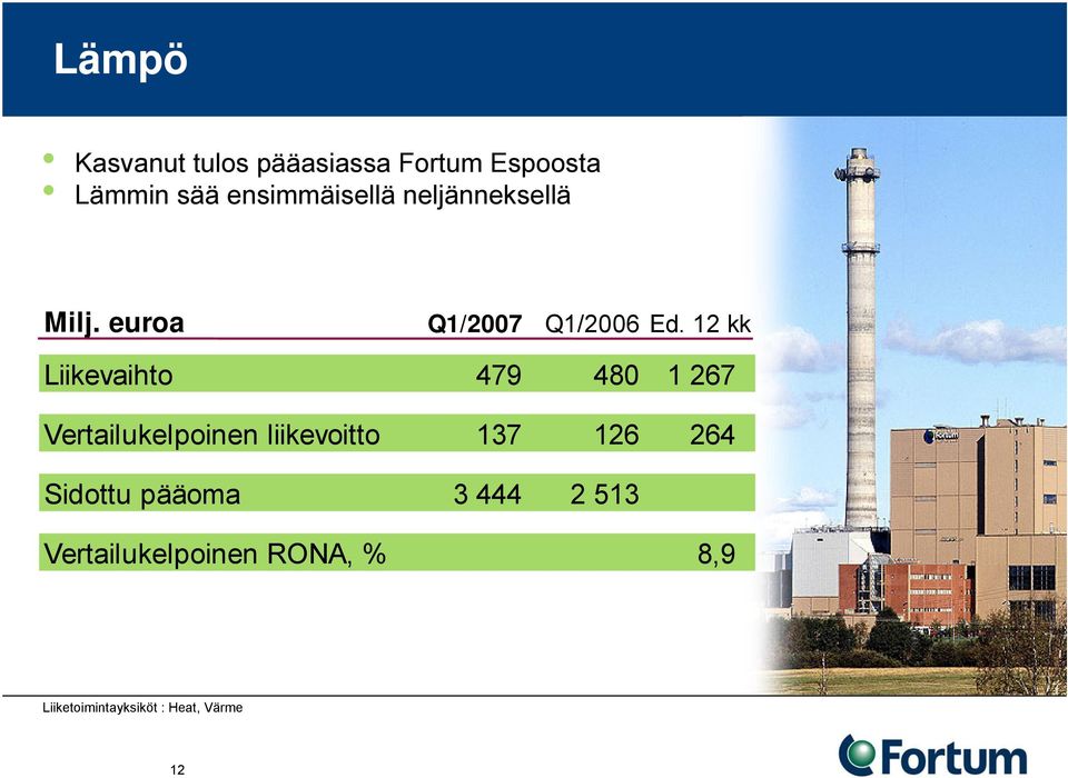 12 kk Liikevaihto 479 480 1 267 Vertailukelpoinen liikevoitto 137 126