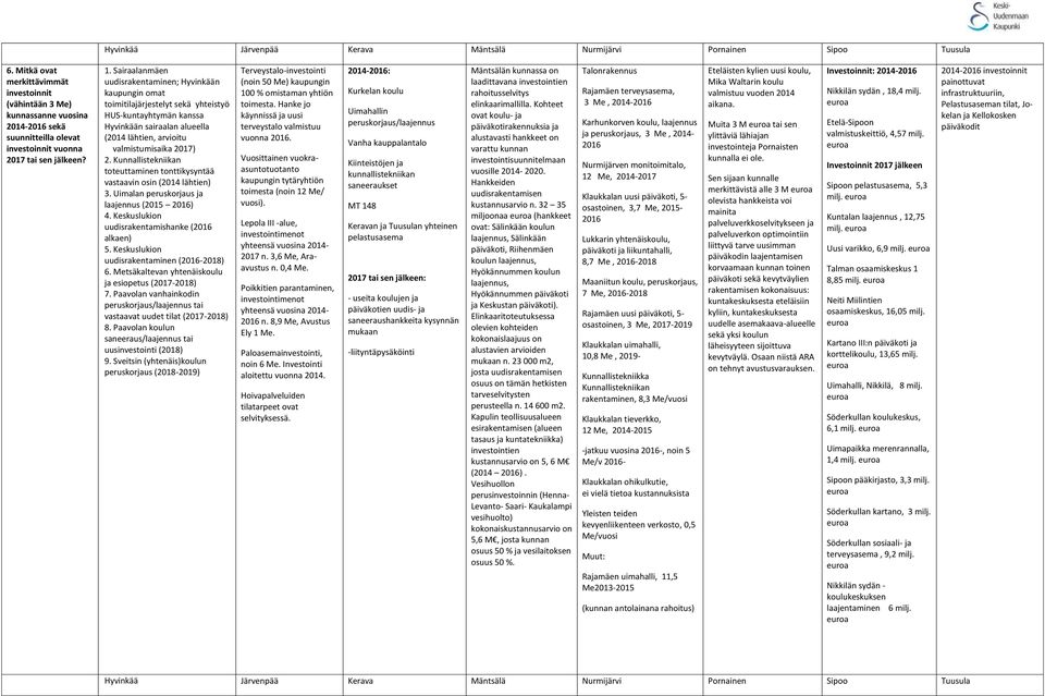 Kunnallistekniikan toteuttaminen tonttikysyntää vastaavin osin (2014 lähtien) 3. Uimalan peruskorjaus ja laajennus (2015 2016) 4. Keskuslukion uudisrakentamishanke (2016 alkaen) 5.