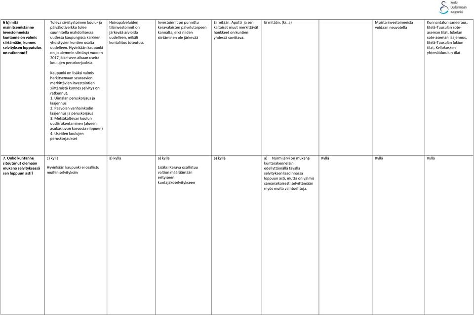 Hyvinkään kaupunki on jo aiemmin siirtänyt vuoden 2017 jälkeiseen aikaan useita koulujen peruskorjauksia. Hoivapalveluiden tilainvestoinnit on järkevää arvioida uudelleen, mikäli kuntaliitos toteutuu.