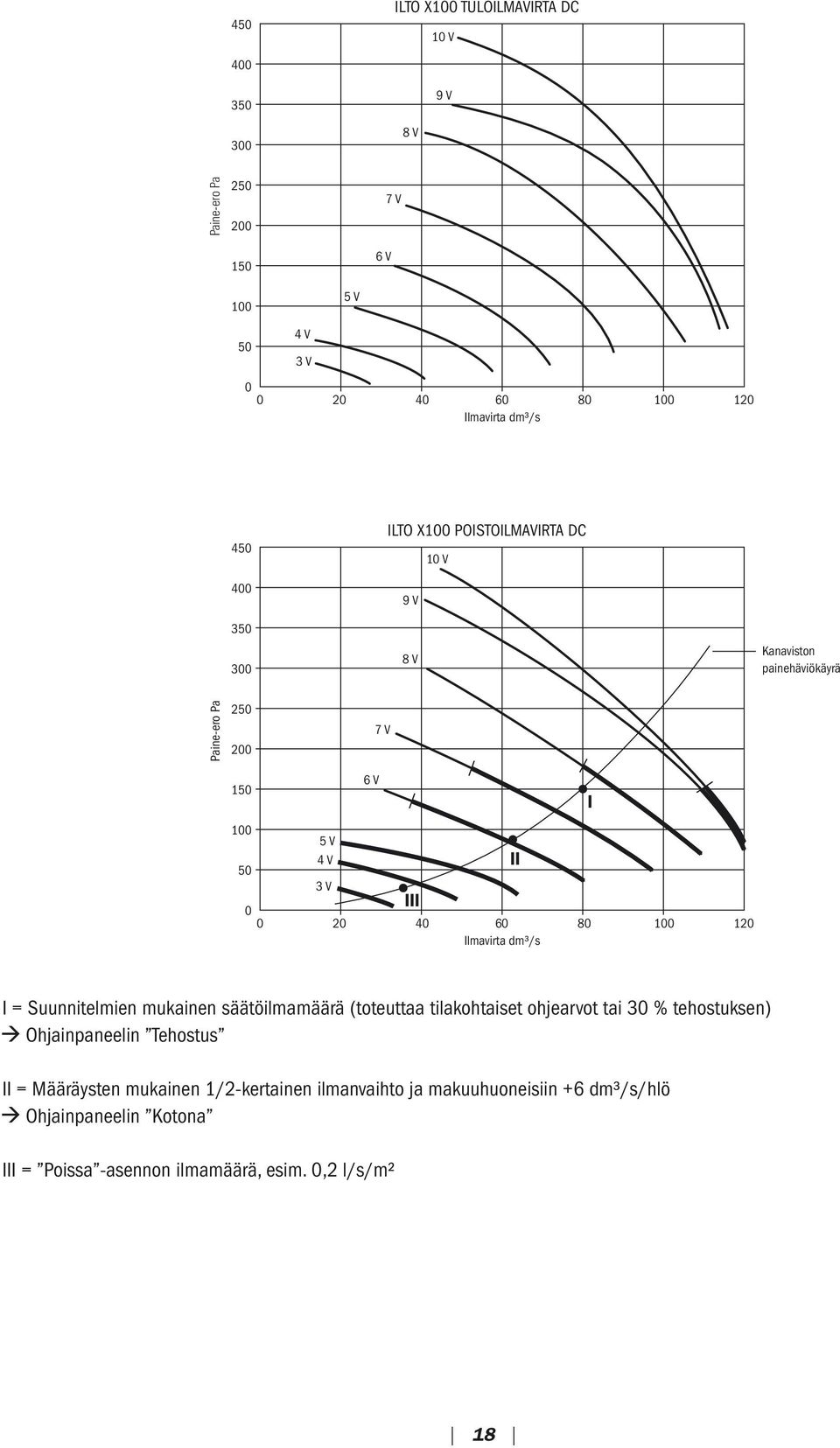 80 100 120 Ilmavirta dm³/s I I = Suunnitelmien mukainen säätöilmamäärä (toteuttaa tilakohtaiset ohjearvot tai 30 % tehostuksen) Ohjainpaneelin Tehostus