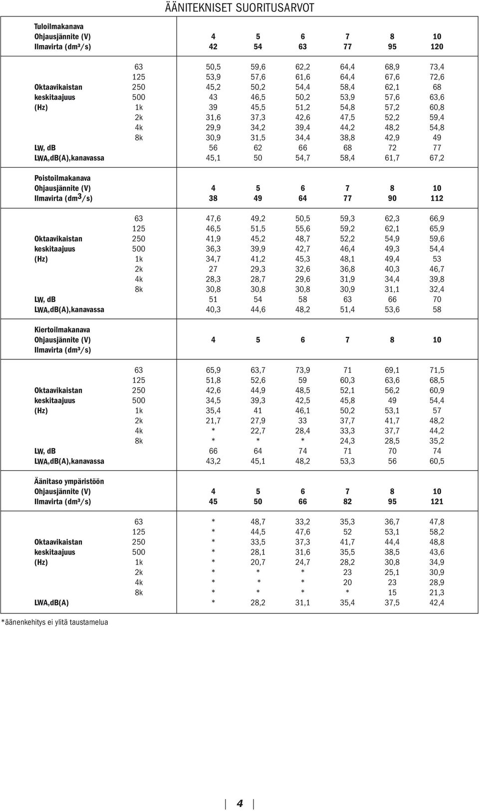 54,8 8k 30,9 31,5 34,4 38,8 42,9 49 LW, db 56 62 66 68 72 77 LWA,dB(A),kanavassa 45,1 50 54,7 58,4 61,7 67,2 Poistoilmakanava Ohjausjännite (V)4 5 6 7 8 10 Ilmavirta (dm3/s)38 49 64 77 90 112 63 47,6